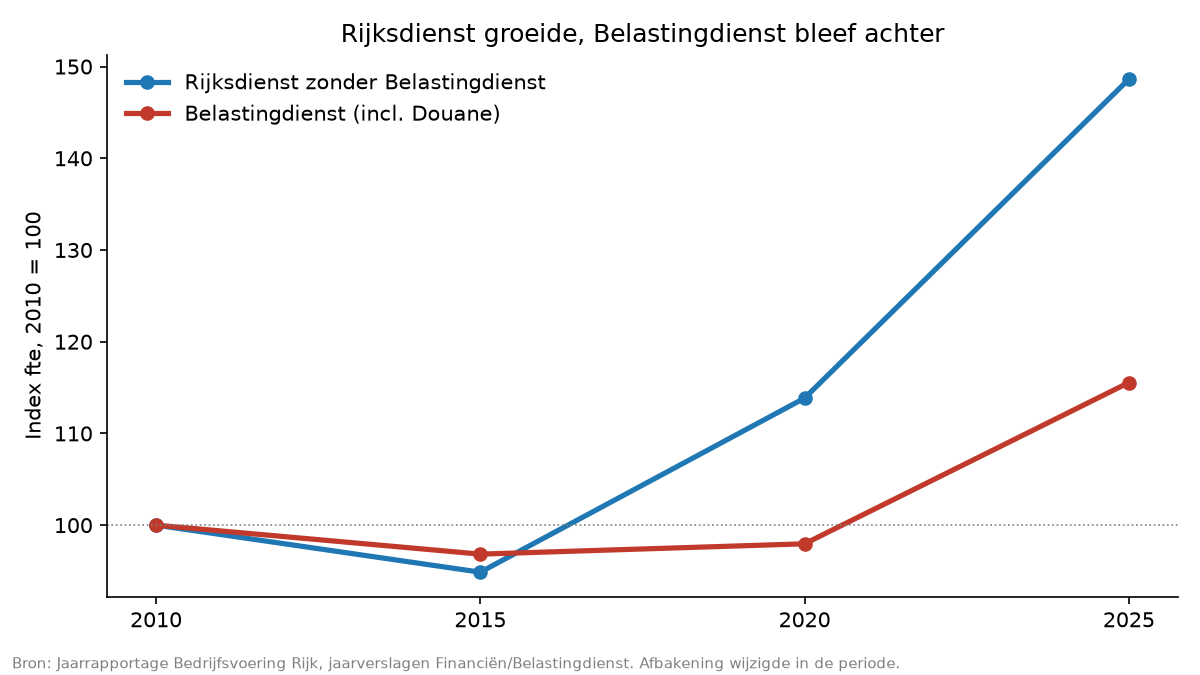 Index van fte rijksdienst zonder Belastingdienst en Belastingdienst inclusief Douane, 2010 is 100